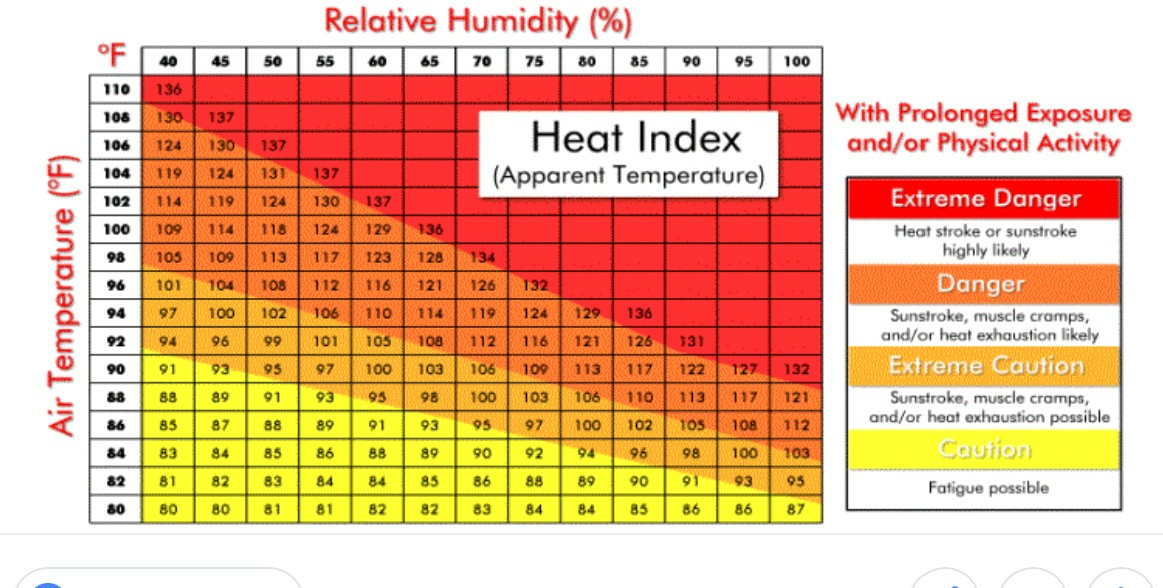 Index temp. Таблица Minco Heat. Relative humidity Chart. Heating Chart. Heat Heat Heat.